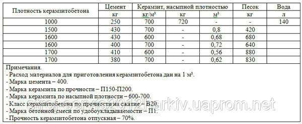 Пескобетон м 300: особенности, сферы использования, состав, расход, стоимость материала
