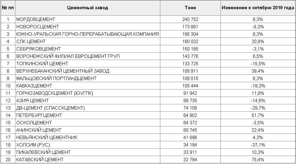 Быстротвердеющий цемент (бетон): свойства и области применения