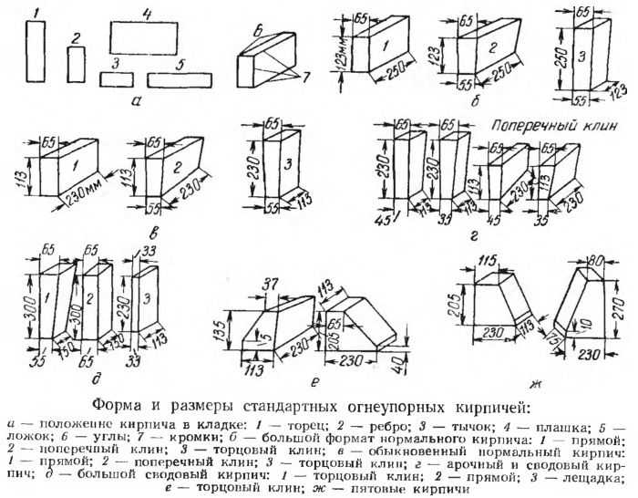 Размеры шамотного кирпича (19 фото): стандартные параметры огнеупорного изделия марки ша-5, ша-8 и ша-6, размеры клинового кирпича по госту