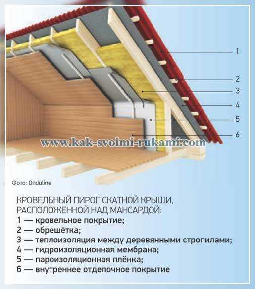 Утепление крыши изнутри: если крыша уже покрыта, как сделать своими руками в деревянном доме, прокладка кровли минватой и утепление по стропилам, как утеплить шиферный потолок, виды утеплителей