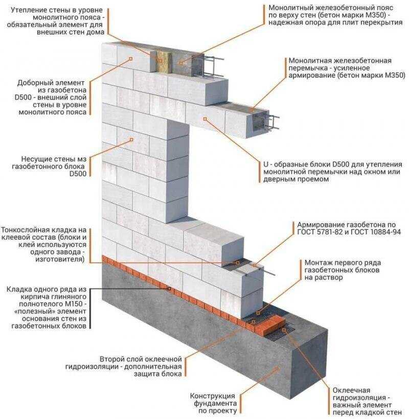 Технология кладки стен из газобетонных блоков: нюансы и этапы работ