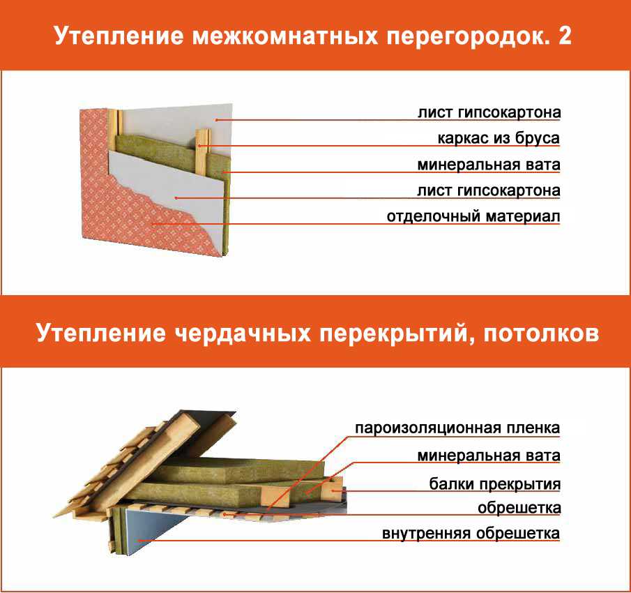 Устройство деревянных перекрытий между этажами — расчет и схемы монтажа