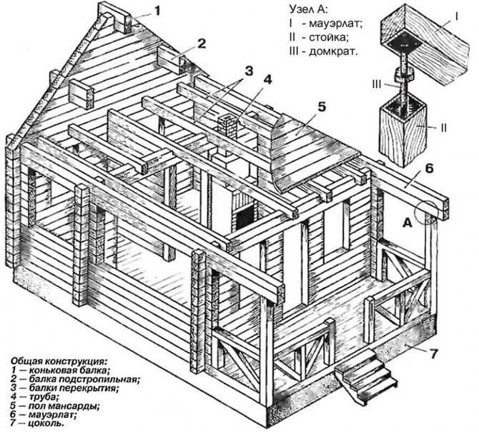Как построить брусовой дом своими руками: подготовка бруса и технология сборки
