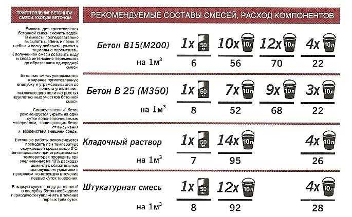 Цементно-песчаная смесь: пропорции, как сделать и разводить
