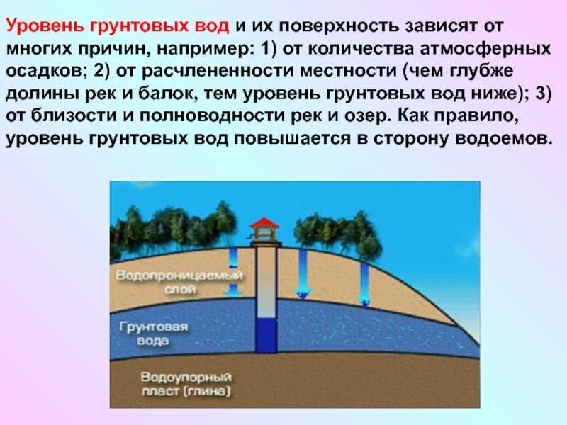 Грунтовые воды впр. Уровень грунтовых вод. Уровень подземных вод. Уровень грунтовых вод (УГВ). Уровень грунтовых вод зависит от.