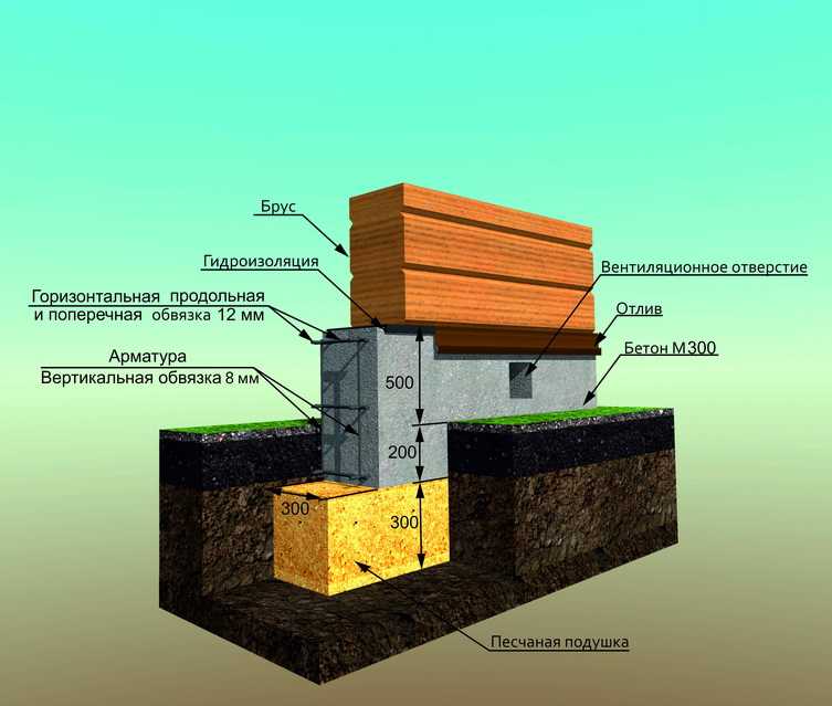 Мелкозаглубленный ленточный фундамент для каркасного дома: пошаговая инструкция и технология монтажа своими руками