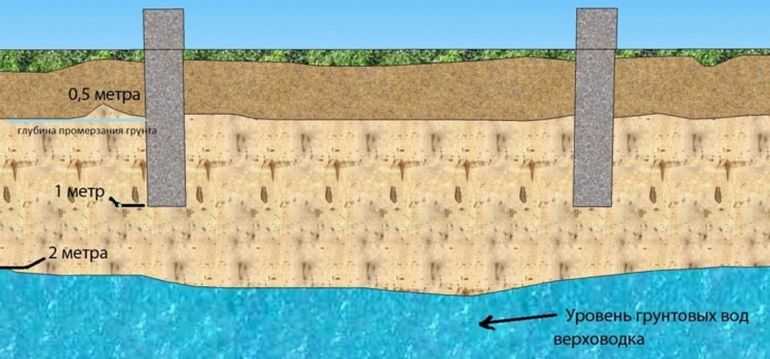 Как поставить забор и столбы на болотистой местности: торфяная почва - дизайн интерьеров