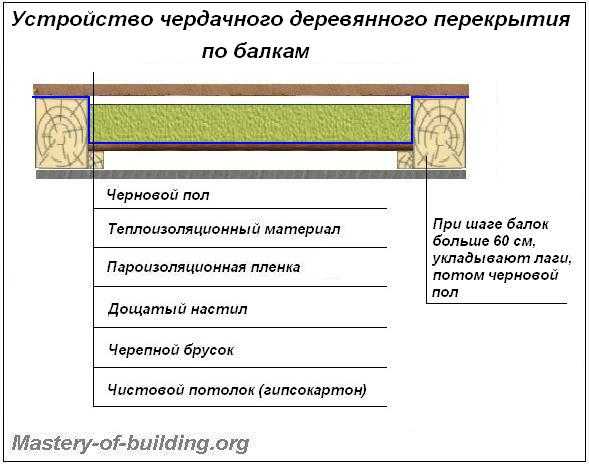 Межэтажные перекрытия в доме: классификация и конструктивные особенности