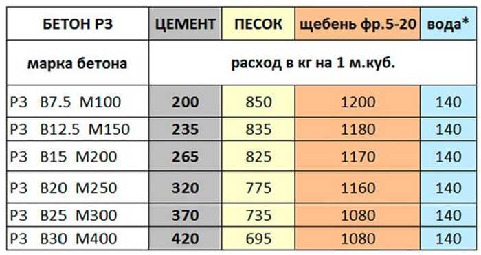 Как приготовить бетон из пескобетона м300 и щебня