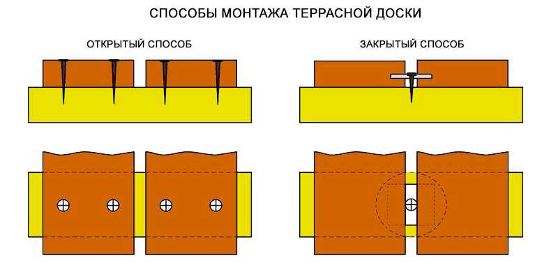 Укладка террасной доски из лиственницы - инструкция по этапам
