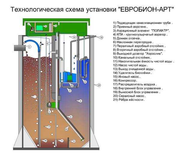Обзор септика "евробион юбас": отзывы, устройство, достоинства и недостатки