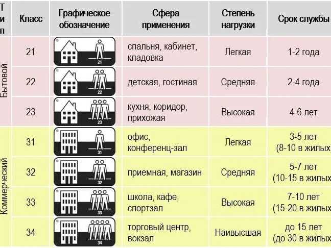 Как выбрать линолеум для квартиры по качеству | советы специалистов