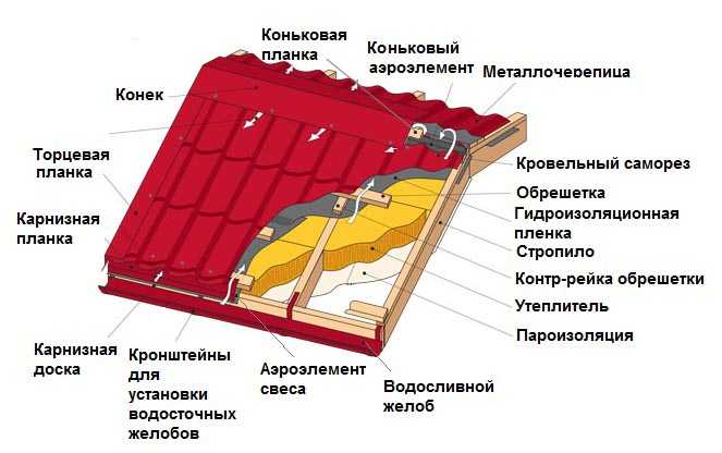 Как делается экономный монтаж металлочерепицы: инструкция