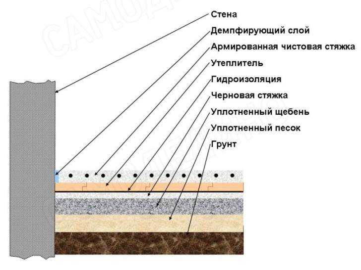 Гидроизоляция пола по грунту (земле) под домом и материалы