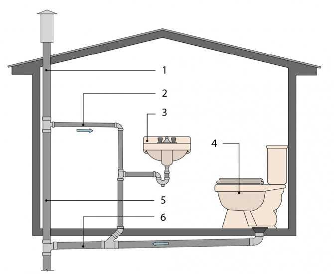 Как проложить канализацию в частном доме: прокладка своими руками, проводка в земле, правила проведения и нормы