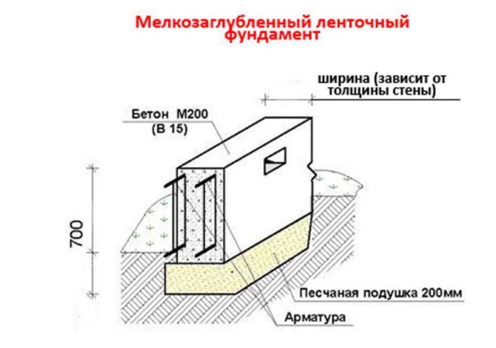 Глубина фундамента для одноэтажного дома из пеноблоков - виды, глубина залегания