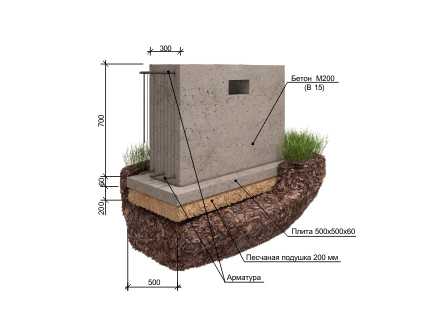 Какую марку бетона использовать для ленточного фундамента