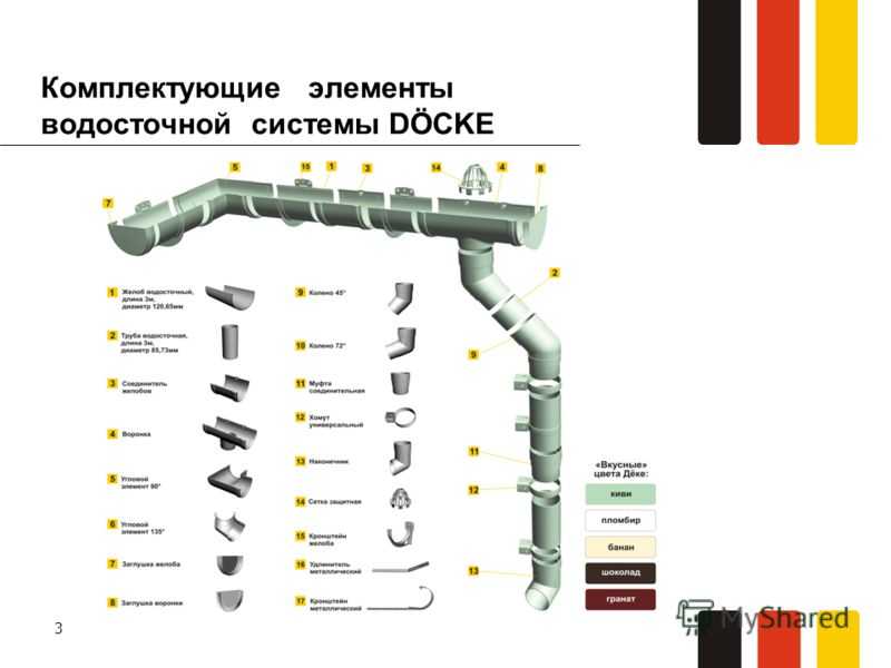 Водосточная система каталог. Элементы водостоки Деке 3 3/8 размер. Водосточная система комплектующие.