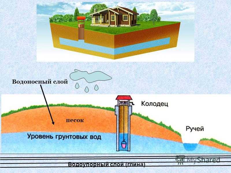 Как узнать уровень грунтовых. Водоносный слой. Водоносные слои подземных вод. Грунтовые воды. Уровень грунтовых вод как определить.