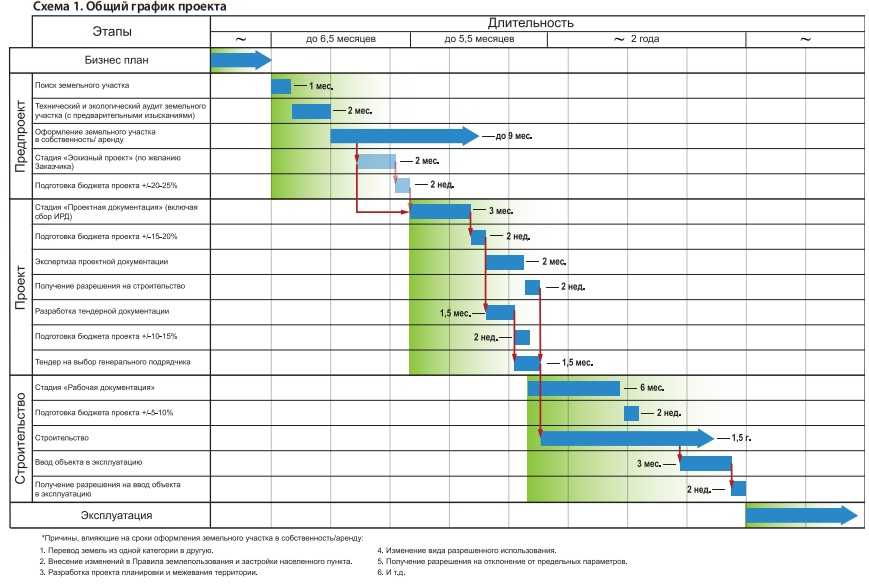 Графика строй. Календарно-сетевой график 3 уровня. Календарный график строительства Проджект. План реализации инвестиционного проекта пример в виде таблицы. График разработки проекта.