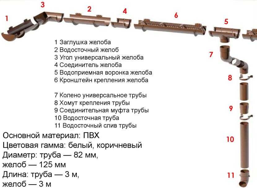 Требования к монтажу и эксплуатации внутреннего водостока