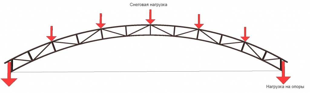 Фермы для навеса из профильной. Ферма из профильной трубы 100х100. Ферма из профильной трубы 40х20. Ферма из профильной трубы 40х20 5 метров. Ферма из профильной трубы 40х20 и 20х20.