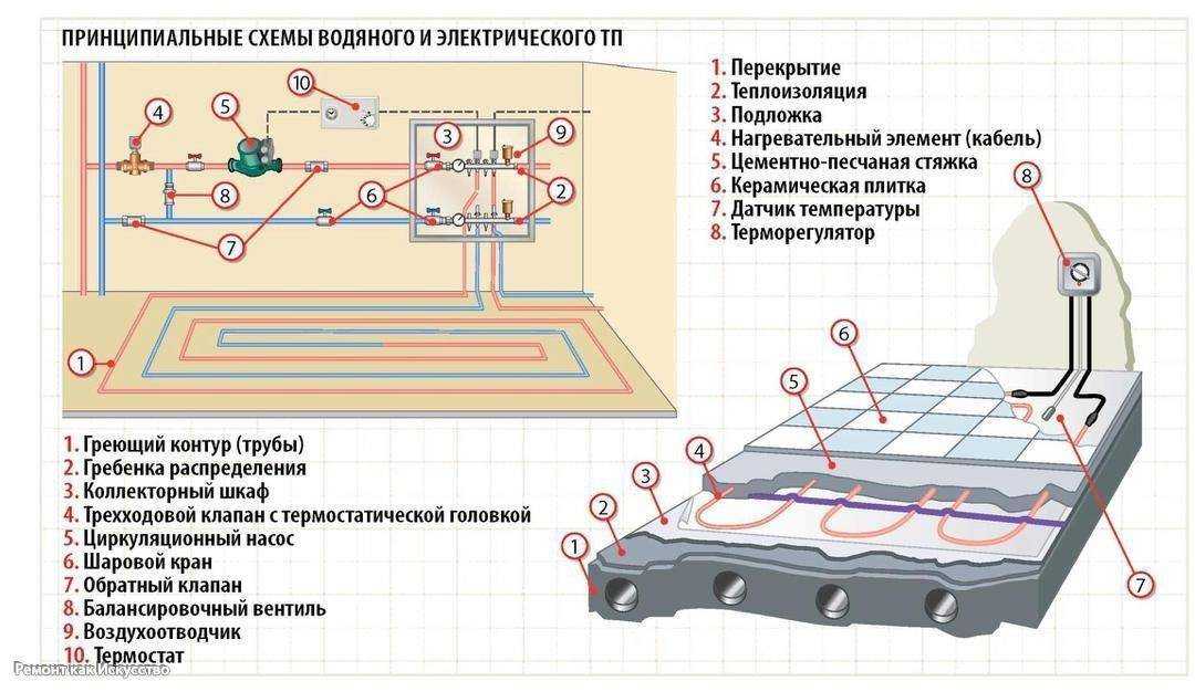 Какое покрытие лучше для теплого водяного пола? ищите ответ здесь!