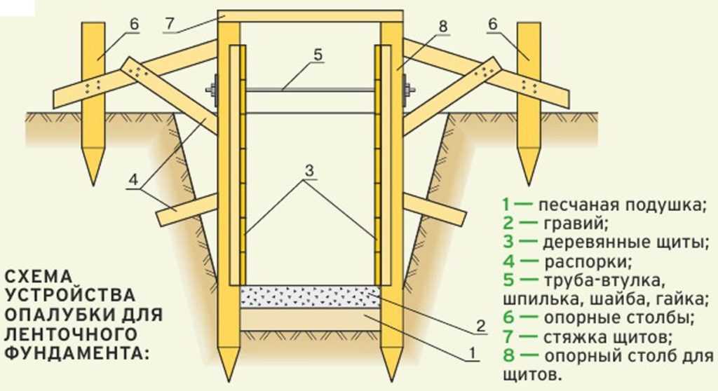 Опалубка из досок для фундамента своими руками: как сделать для ленточного фундамента из досок 25-40 мм?  расчет количества и сборка