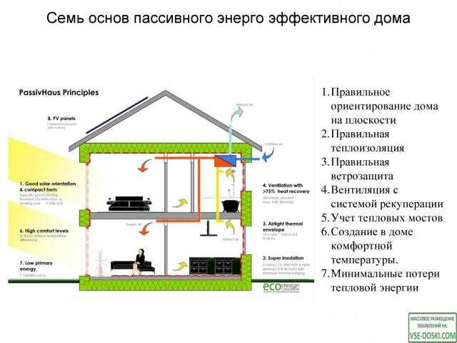  дом: проекты, строительство энергоэффективных домов .