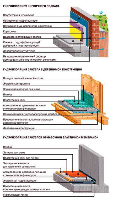 Гидроизоляция для пола. популярные материалы для гидроизоляции, виды, плюсы и минусы.