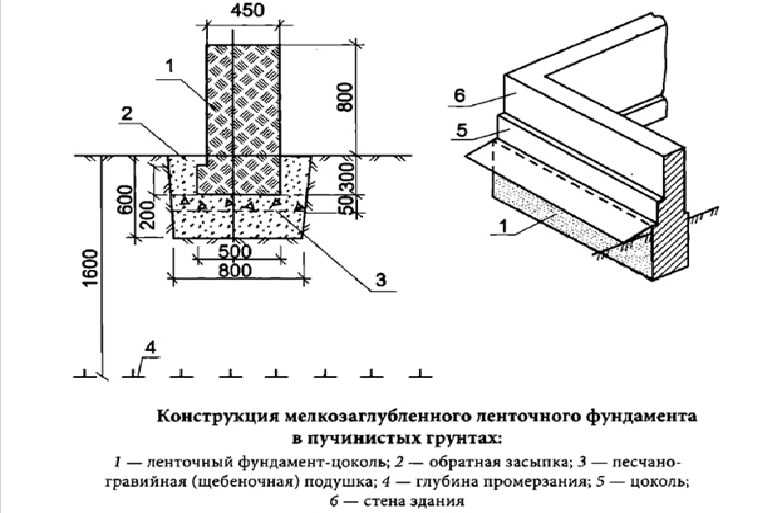 Мелкозаглубленный ленточный фундамент своими руками: расчет конструкции и пошаговая инструкция по изготовлению