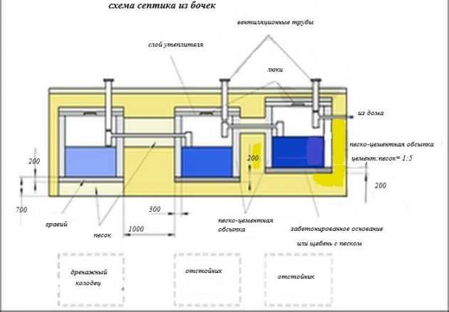 Самодельный септик без откачки своими руками  | вода в твой дом