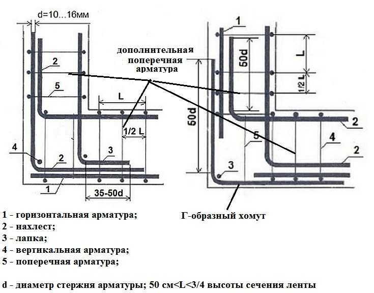 Как правильно вязать арматуру для ленточного фундамента: способы вязки