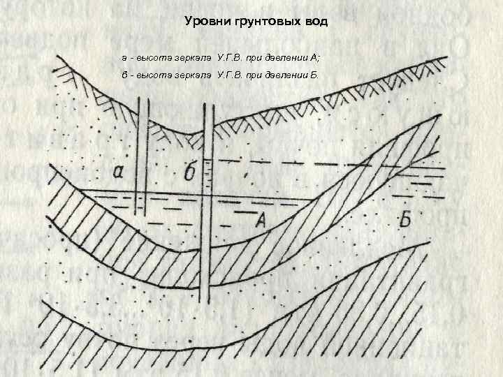 Как узнать уровень грунтовых вод на участке карта