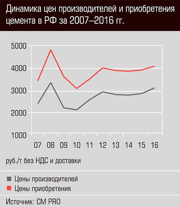 Хороший цемент в 2021 году
