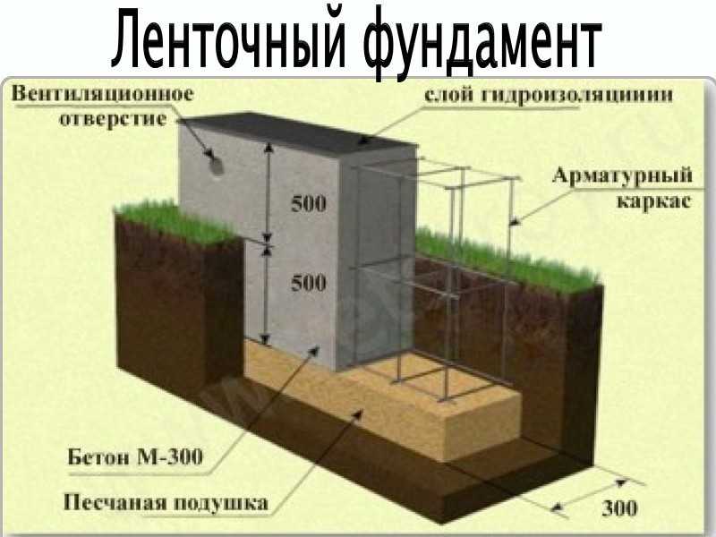 Фундамент для дома из пеноблоков: какой лучше для дома в 2 этажа, устройство, виды, цены в москве