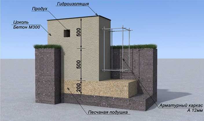 Какой фундамент нужен для одноэтажного дома из газобетона