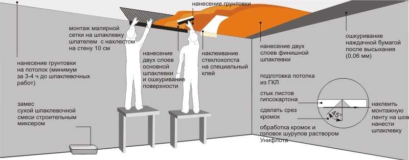 Шпаклевка потолка: как правильно зашпаклевать потолок своими руками, как шпаклевать, отшпаклевать, шпаклевание потолков, как наносить шпаклевку