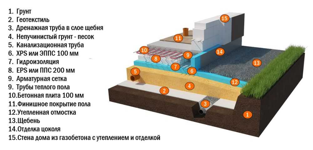 Фундамент плита финская: как выглядит в разрезе, технология и процесс возведения, сколько составляет цена и как можно сэкономить