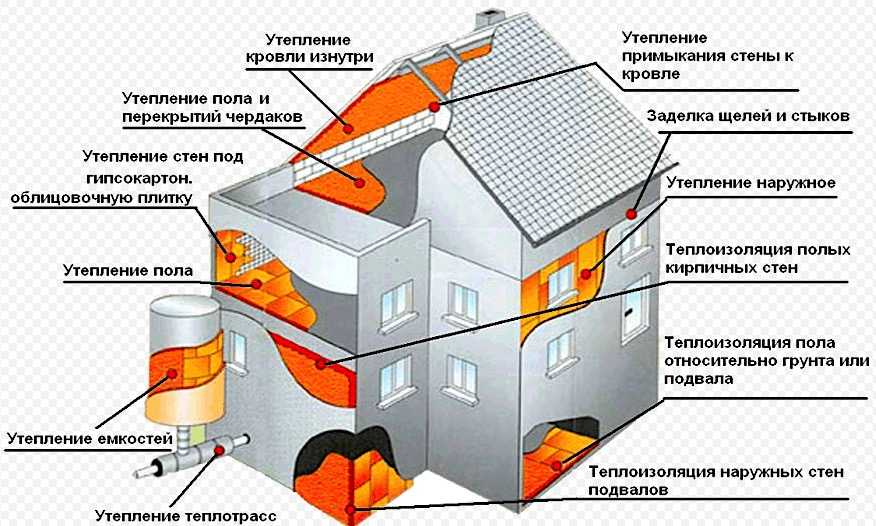 Утепление стен жилых домов: какие бывают виды утеплителей и способы их применения