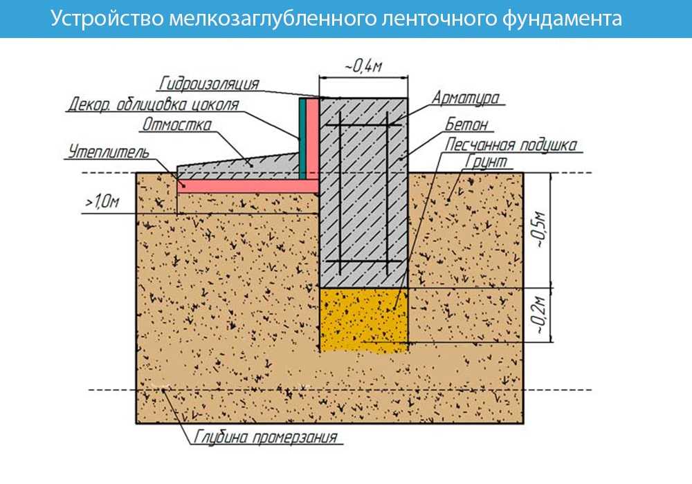 Фундамент для дома из газобетона своими руками