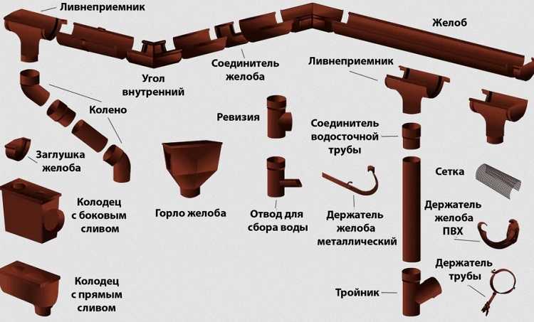 Желоб водосточный: разновидности, способ установки и цена