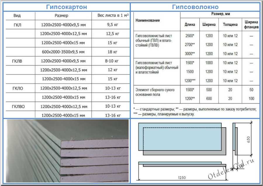 Размер листа гипсокартона: стандартные длина и высота стенового гкл, ширина стенового влагостойкого материала, толщина 9 и 12 мм