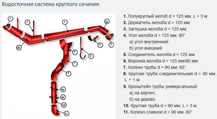 Водосточные системы для кровли: характеристики и цены в москве