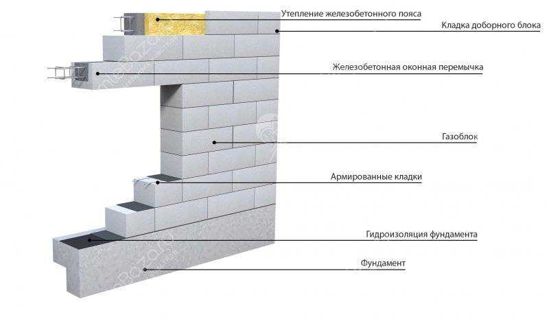 Толщина стен из пеноблоков: оптимальная и рекомендуемая, какой должна быть, видео-инструкция по монтажу своими руками, фото