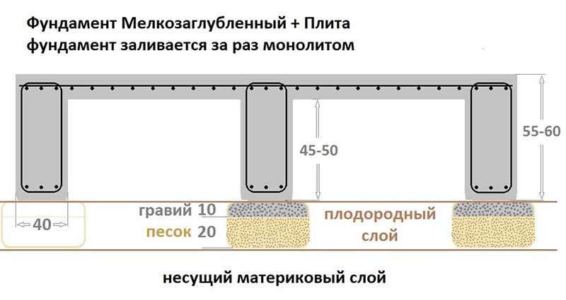Мелкозаглубленный ленточный фундамент для дома из газобетона