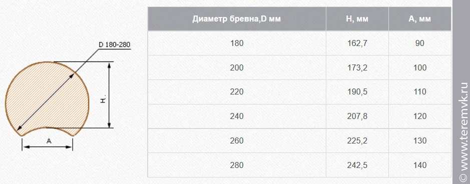 Оцилиндрованное бревно от а до я