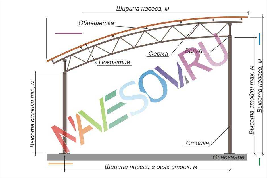 Размеры односкатных навесов. Схема монтажа односкатного навеса. Схема навеса из профильной трубы с односкатной крышей. Навес 4х4 чертеж. Односкатный навес из профильной трубы с фермами.