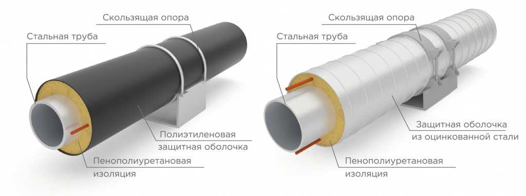 Трубы в ппу изоляции – характеристики, размеры, производители, монтаж