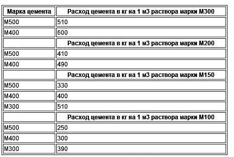 Класс марки бетонная смесь: м 100, 150, 200, 250, 300, 400